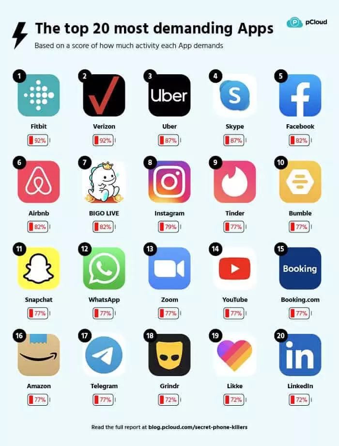 تطبيقات اندرويد تستهلك بطارية هاتفك